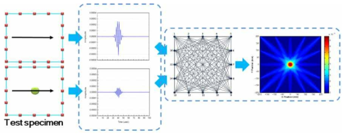 the concept of RAPID tomography