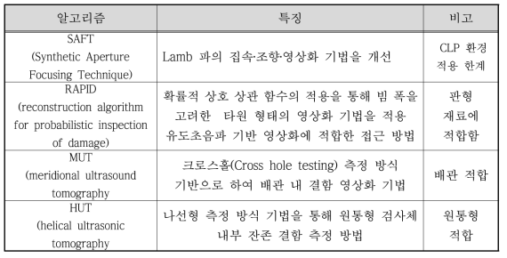 초음파 기반 영상화 알고리즘 비교