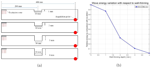 Lamb wave energy variation with respect to wall-thinning depth (a) modeling of wall-thinning defects for FEA; (b) energy variation results in comparison with a no-defect condition