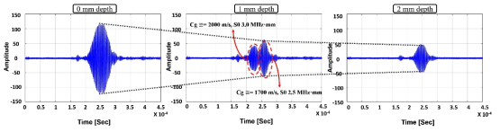 Experimental amplitude and wave mode variation with respect to wall-thinning status