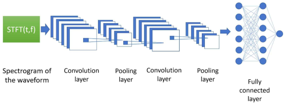 convolution neural networks structure