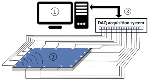 Data collection from the several transducers. 1- computer,2- DAQ acquisition system, 3-CLP plate sample