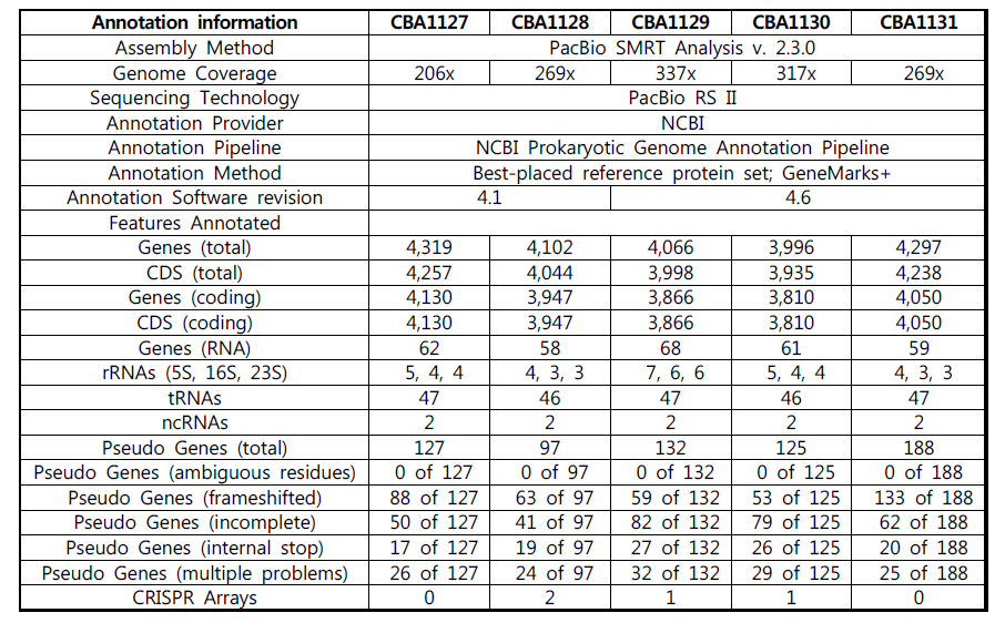 호염성 고세균 CBA1127, CBA1128, CBA1129, CBA1130, CBA1131의 유전체 정보