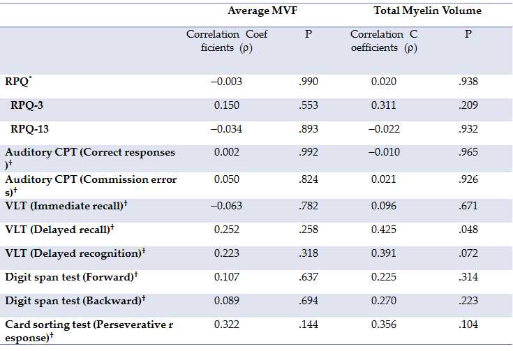 환자군에서 대뇌반구 백질에서의 평균 MVF 및 total myelin volume과 여러 인지기능검사와의 상관관계분석