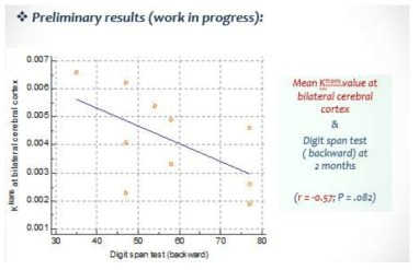 대뇌반구에서의 Ktrans값과 숫자역순암기 항목과의 상관관계