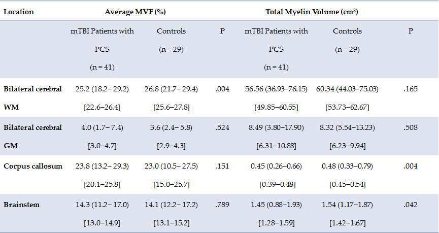 환자군과 대조군에서의 뇌영역별 myelin percentage 및 총 myelin량의 비교표