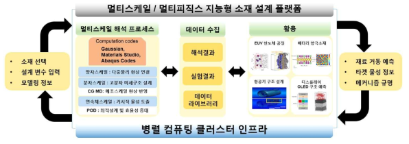 멀티스케일 / 멀티피직스 지능형 소재 설계 플랫폼 모식도