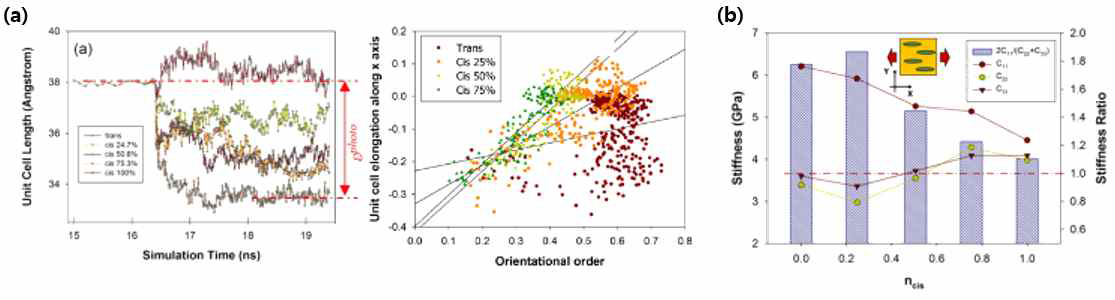 (a) 이성질화에 대한 길이방향 수축 거동(좌)과 미시구조의 방향질서도와 벌크소재의 광변형 특성의 선형관계 도시(우), (b) 이성질화 비율에 따른 photoresponsive LCE의 탄성물성 변화
