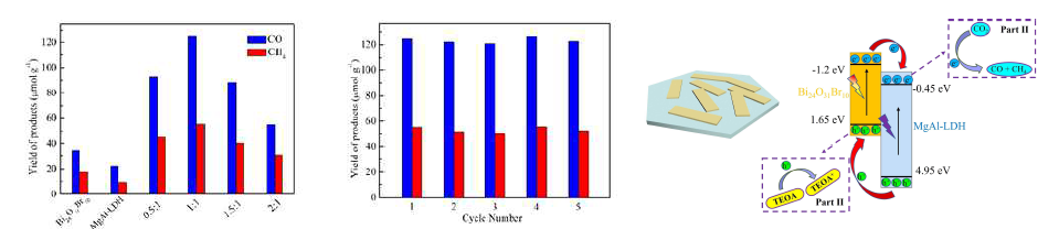 BOB, LDH, BOB/LDH 비율에 따른 CH4, CO 발생 및 5회 반복 성능 테스트 및 광촉매 CO2 환원 반응 메커니즘