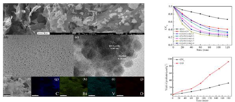 rGH, BVO/rGH, CD-BVO/rGH의 SEM 이미지, CD-BVO/rGH의 TEM 이미지, EDS mapping 및 CD의 포함 양에 따른 CD-BVO/rGH의 TCH degradation 및 CO2 환원에 의한 CH4, CO 발생