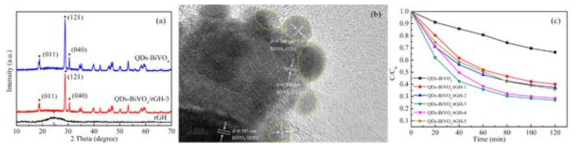 rGH, BiVO4, BiVO4/rGH의 XRD, BiVO4의 TEM, BiVO4/rGH 시료의 항생제 오염물 제거 효율 측정 결과