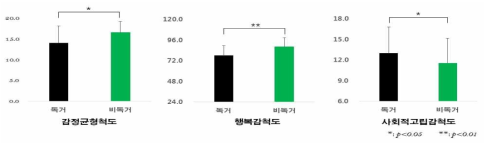 독거노인의 특성차이 비교결과