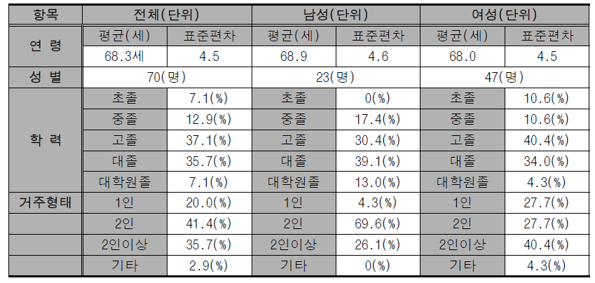 조사 참여자의 기본 정보