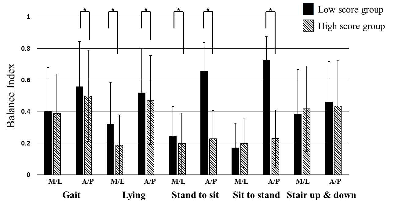 5가지의 ADL 동작에 대한 Balance Index 차이 비교