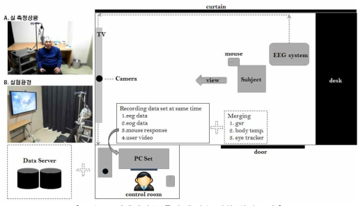 다생체신호 동시 측정을 위한 환경 구축