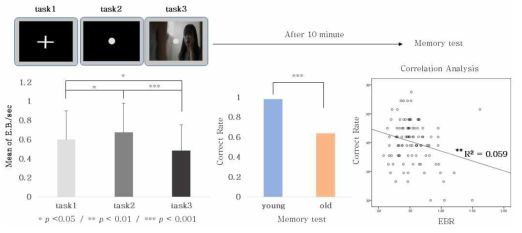 기억력 실험 프로토콜 및 분석결과