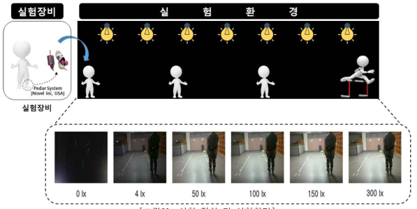 실험 절차 및 실험환경