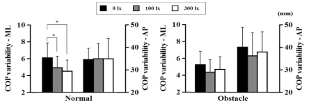 분석 결과: 조도에 따른 COP Variability