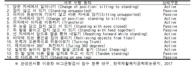 Berg Balance scale 총 14가지 동작 및 동적 및 정적 동작상태 분류