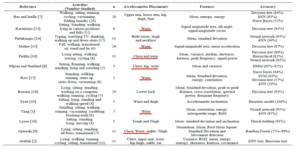 낙상 검출을 위한 센서 부착 위치 및 개수 조사(Martin et al., 2016)