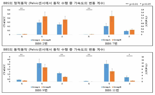 BBS 정적동작 및 동적동작에서 그룹간 가속도 3축(X,Y,Z)와 변동계수의 비교결과