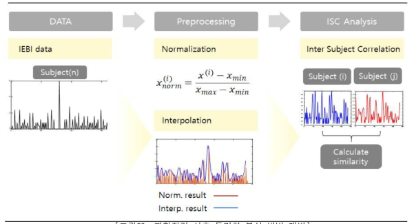 피험자간 신호 동기화 분석 방법 개발