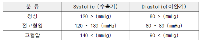 성인 혈압 분류 표