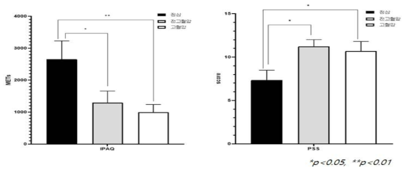 혈압군별 IPAQ, PSS평가 결과 비교, METs는 metabolism의 약자로 운동강도를 나타내는 표시법의 하나이며, 안전상태를 유지하는데 필요한 산소량을 표기한 것