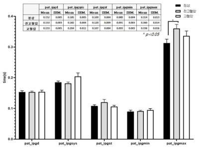각 그룹별 IPG 특징점에 대한 PAT변화 비교 결과
