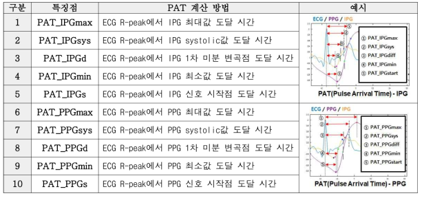 혈압추정을 위한 IPG, PPG별 특징점에 대한 PAT 산출방법