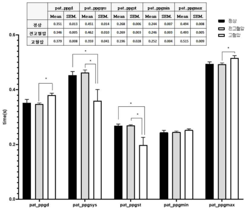 각 그룹별 PPG 특징점에 대한 PAT변화 비교 결과