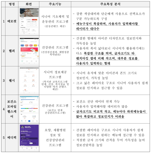 기존 시니어 대상 건강 관련 어플리케이션 조사 요약표