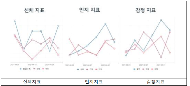 사용자의 건강추이 확인 부분