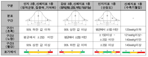 각 지표별 분류 구간 정의