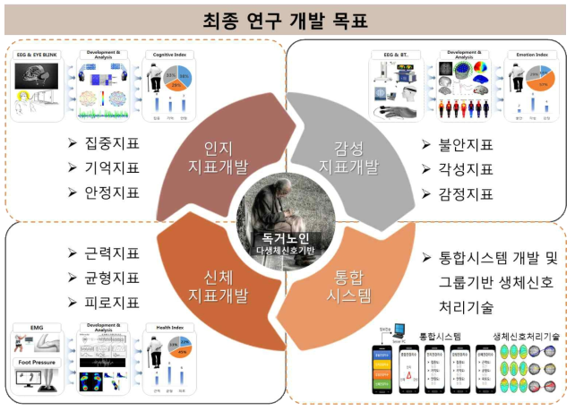 최종 연구개발 목표 개요