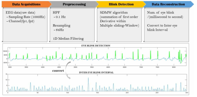 eye blink 신호 활용을 위한 전처리 프로세스 과정 개발