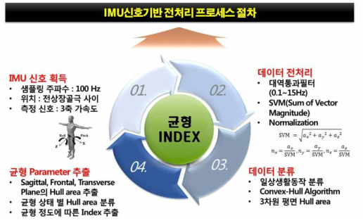 IMU신호기반 균형 지표추출을 위한 전처리 프로세스 과정 개발