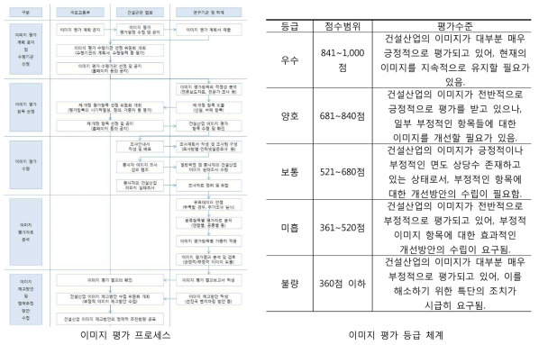 건설산업 이미지 평가 프로세스 및 평가 등급 체계