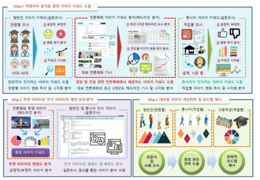 1차년도 연구범위 및 수행 프로세스