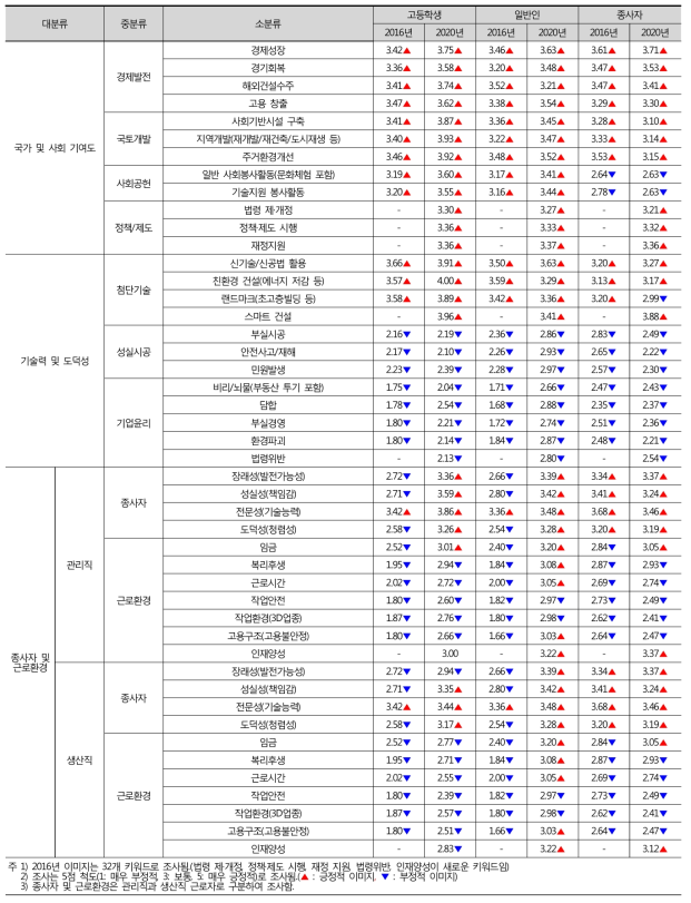 과거 및 현재 고등학생의 건설산업 이미지 평가 결과