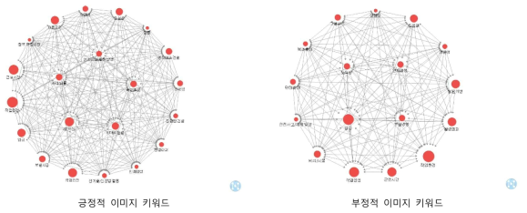 S.N.A. 기법을 활용한 건설산업의 이미지 키워드 시각화