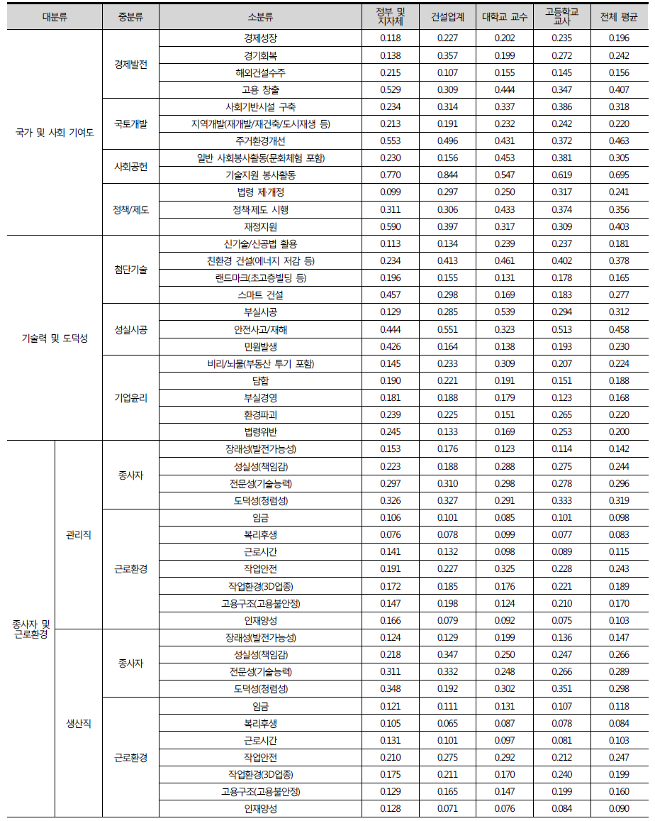 전문가 그룹의 건설산업 이미지 중요도 분석 결과(가중치)