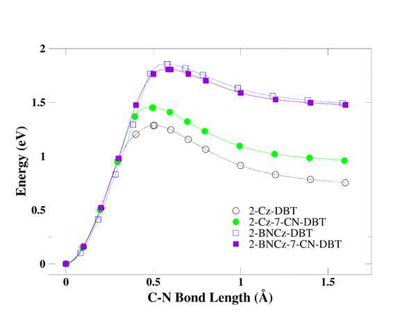 T1 여기 상태에서 2-(BN)Cz-DBT 분자들의 C-N 결합 길이 변화에 따른 결합 해리 과정에서의 reaction energy profile