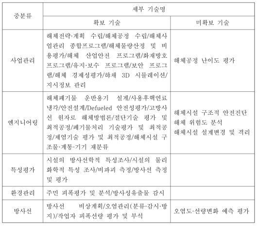 원전해체 상용화기술 목록 [설계·인허가 분야: 확보 28개, 미확보 5개]