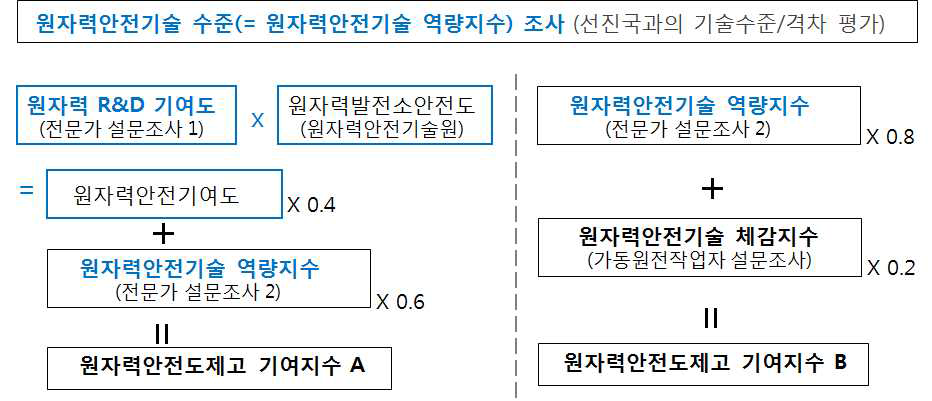 원자력안전도제고 기여지수 계산 체계도