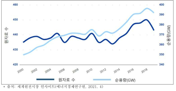 원자로 수 및 용량 추이