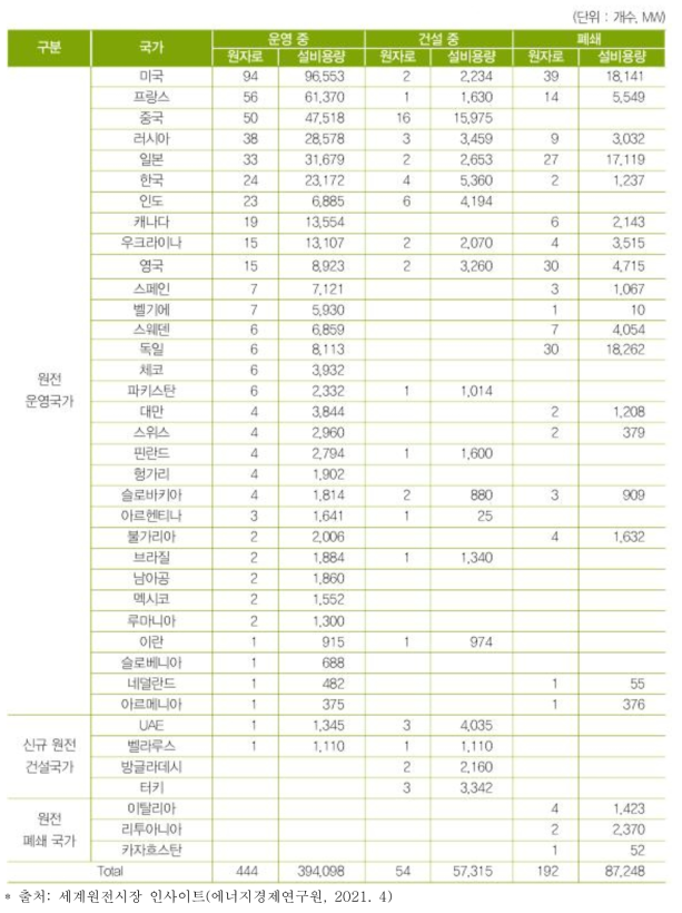 IAEA 발표 기준 국가별 원전 운영·건설·폐쇄 현황 (2021.4)