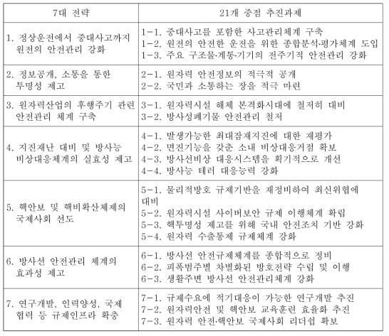 제2차 원자력안전 종합계획(2017~2021) 추진전략별 중점 추진과제