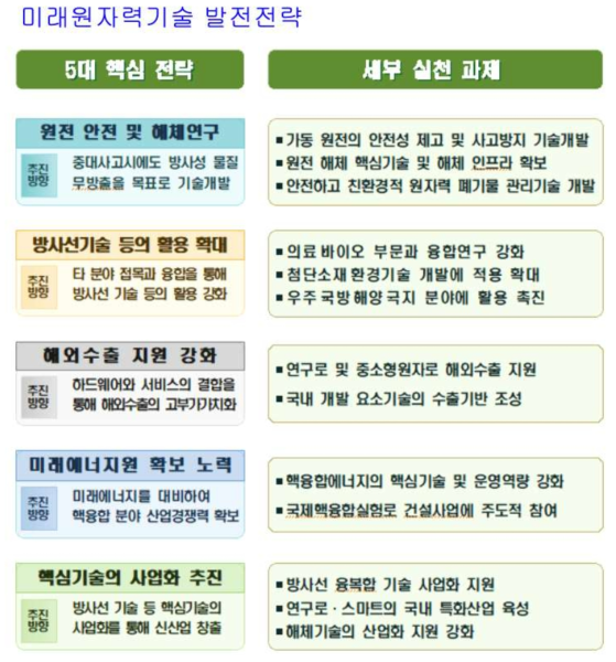 미래원자력기술 발전전략