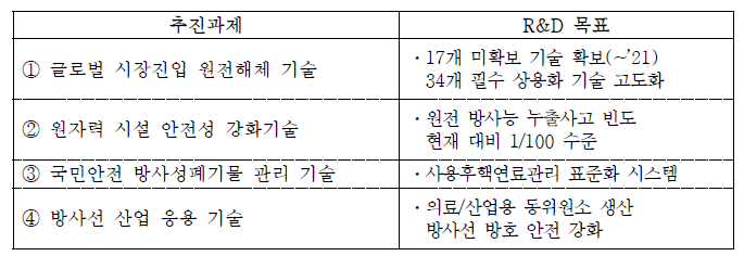 원자력 기술분야 추진과제 및 목표